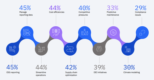 AI ADOPTION IBM